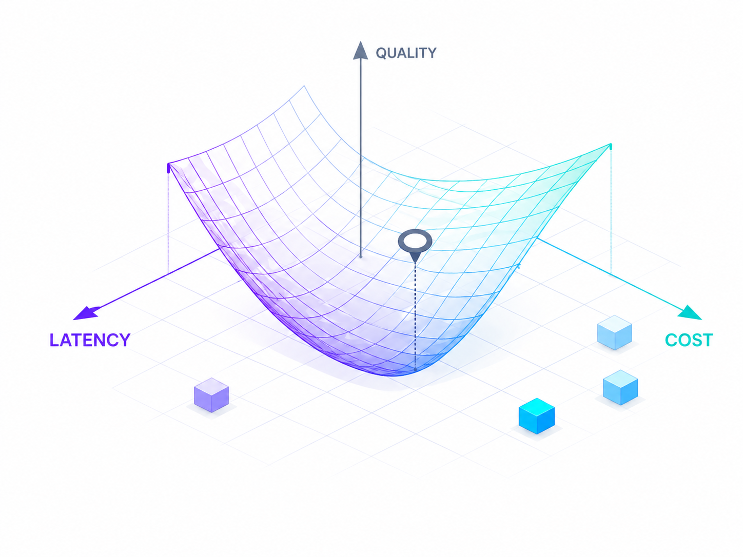 Quality latency and cost deployment surface illustration